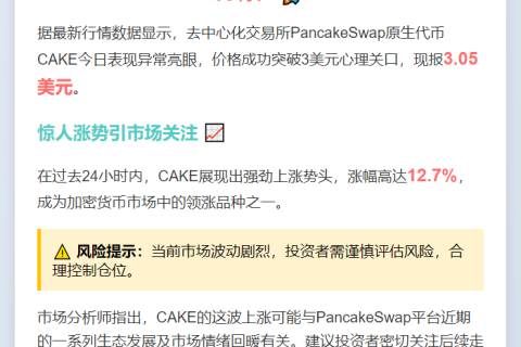 CAKE飙涨12.7%，突破3美元