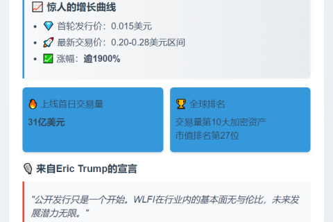 "Eric Trump：WLFI涨幅近20倍，跻身加密交易前十"