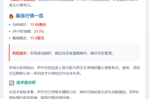 IP暴涨23.5%突破13美元