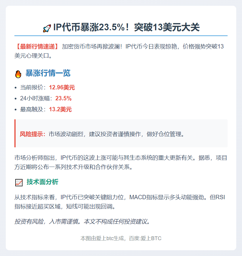 IP暴涨23.5%突破13美元