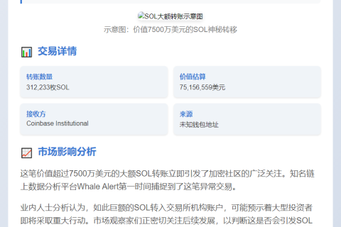 7500万美元SOL转入Coinbase机构钱包