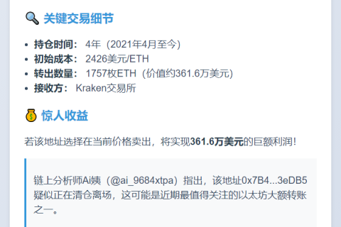 ETH大户转1757枚至Kraken