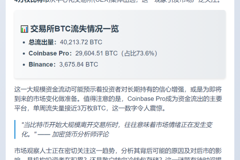7天超4万枚BTC流出CEX
