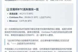 7天超4万枚BTC流出CEX