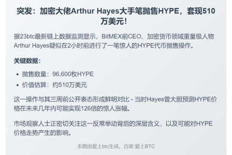 Arthur Hayes抛售9.66万HYPE套现510万