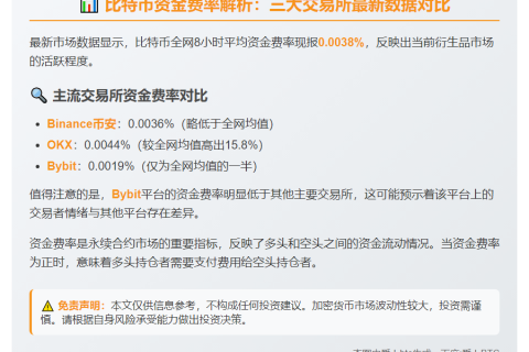 BTC全网资金费率0.0038%