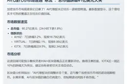 AI代理代币市值跌至60.27亿