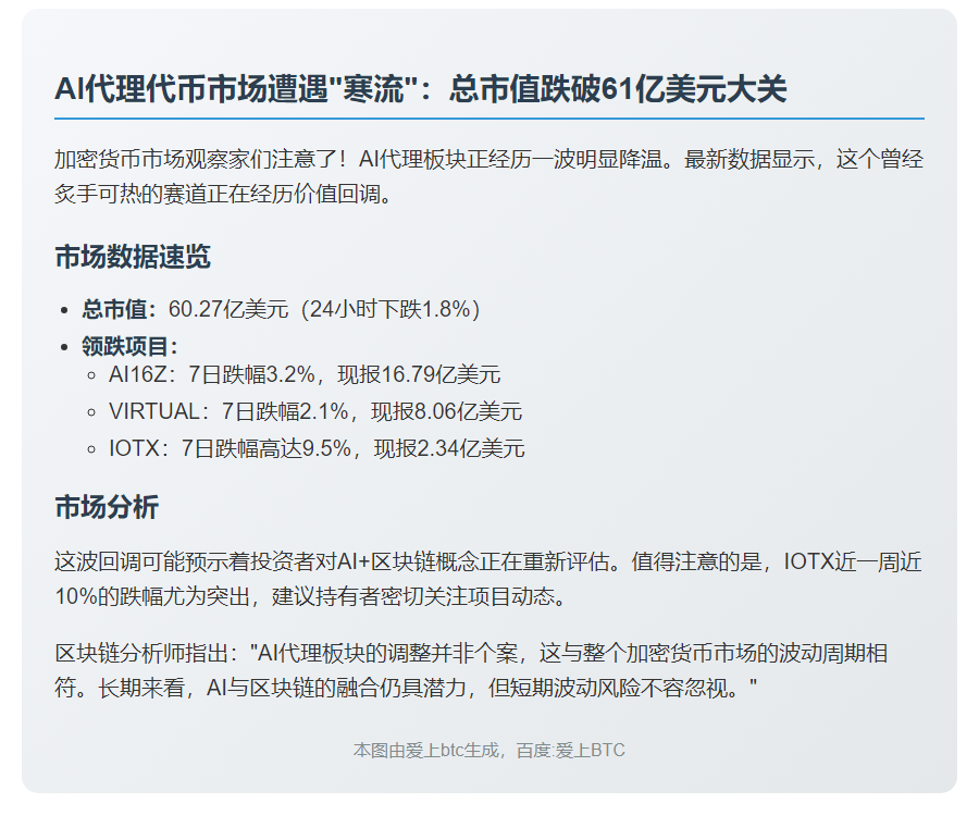 AI代理代币市值跌至60.27亿