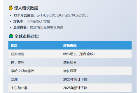 亚太加密货币交易量飙升69%至2.36万亿美元