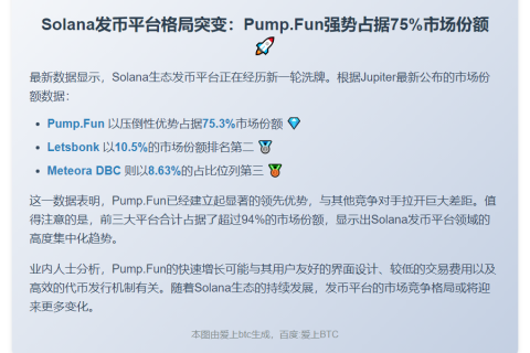 Pump.Fun近24小时Solana发币平台市场份额报75.3%