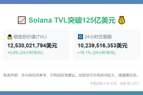 Solana TVL超125亿美元