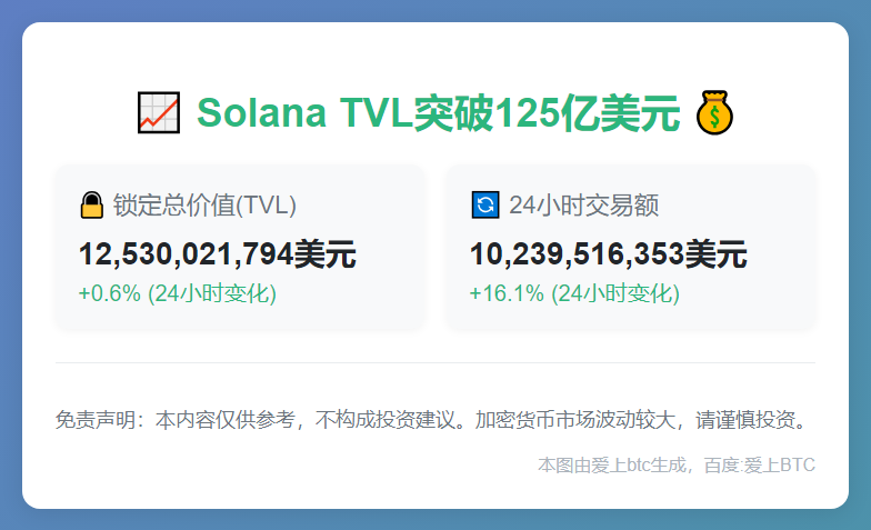 Solana TVL超125亿美元