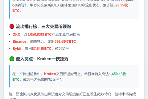 24小时CEX净流入330枚BTC