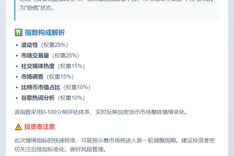恐慌指数跌至45，市场情绪转恐慌