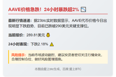AAVE跌破290美元