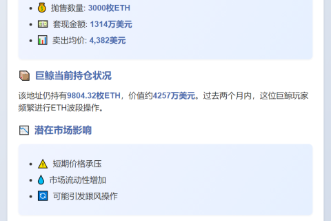 巨鲸抛售3000枚ETH，均价4382美元