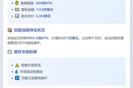 巨鲸抛售3000枚ETH，均价4382美元