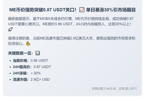 ME突破0.87 USDT，日涨30%