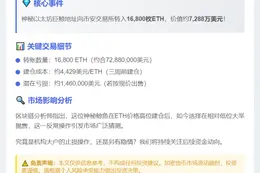 巨鲸转1.68万ETH至币安