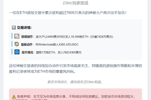 ETH大户再购1万枚ETH，累计盈利7605万美元