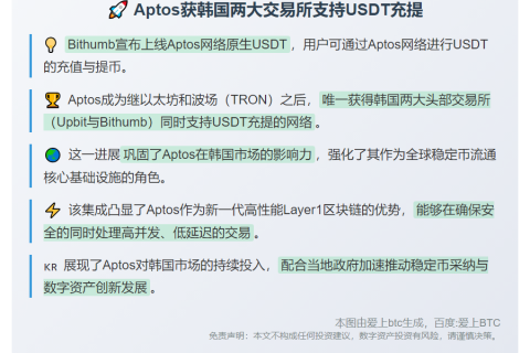 Aptos获韩国两大交易所支持USDT充提