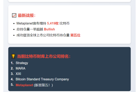 Metaplanet成全球第五大比特币财库