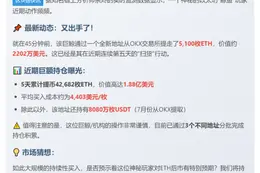 巨鲸45分钟内从OKX提币5100枚ETH