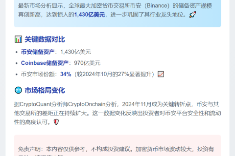币安储备资产达1430亿美元
