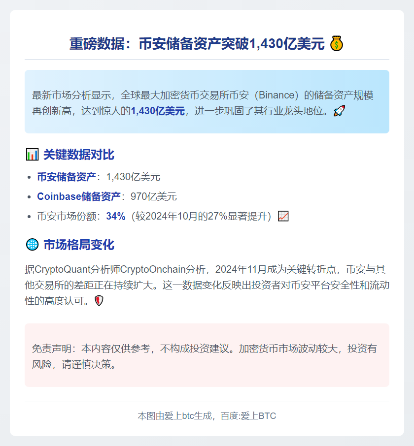 币安储备资产达1430亿美元