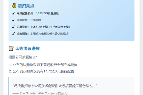 Smarter Web完成380万股配售