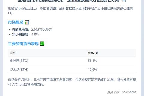 加密市值跌破4万亿