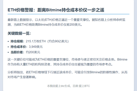 ETH跌200美元逼近Bitmine成本价