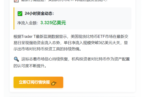 美国比特币ETF单日净流入3.3亿美元
