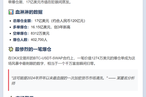 24小时爆仓17亿，40万人遭殃