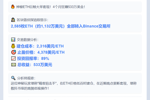 鲸鱼清仓2585枚ETH获利533万美元