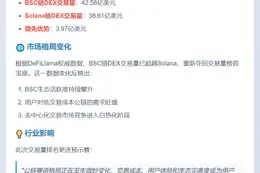 BSC链DEX日交易量42.6亿居首