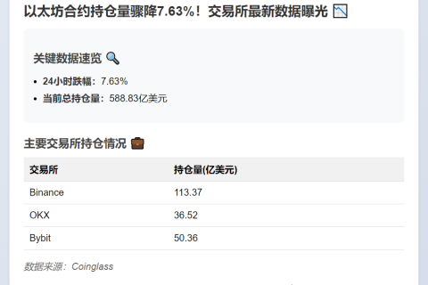 ETH合约持仓量24小时降7.63%