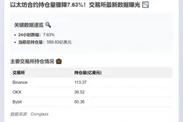 ETH合约持仓量24小时降7.63%