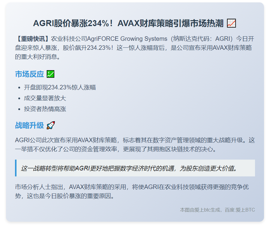 美股AGRI暴涨234% 采用AVAX财库策略