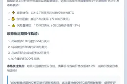 鲸鱼做空684枚BTC，清算价11.4万