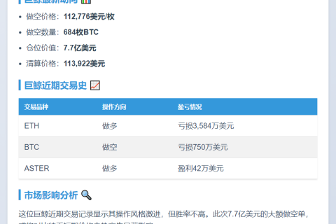 鲸鱼做空684枚BTC，清算价113,922美元