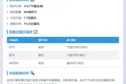 鲸鱼做空684枚BTC，清算价113,922美元