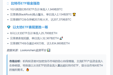 美ETF单日流入1949枚BTC、25795枚ETH