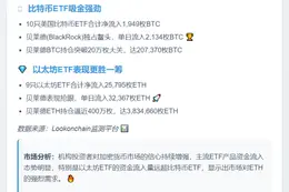 美ETF单日流入1949枚BTC、25795枚ETH