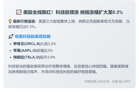 美股全线上涨，纳指涨0.3%