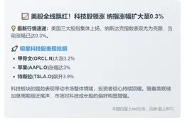 美股全线上涨，纳指涨0.3%