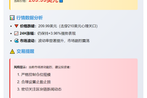 1. SOL跌破210美元  
2. 210美元 关键点位跌破