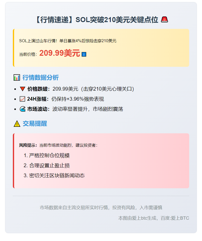 1. SOL跌破210美元  
2. 210美元 关键点位跌破
