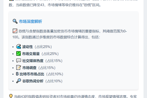 恐慌指数跌至43，市场仍处恐慌