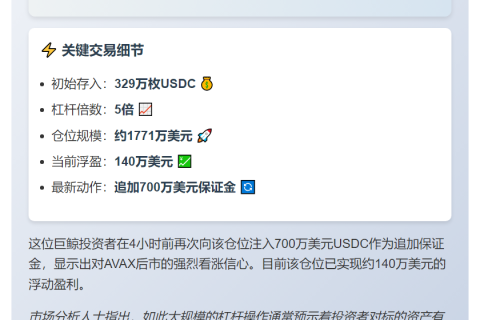 巨鲸5倍杠杆做多AVAX，仓位1771万美元